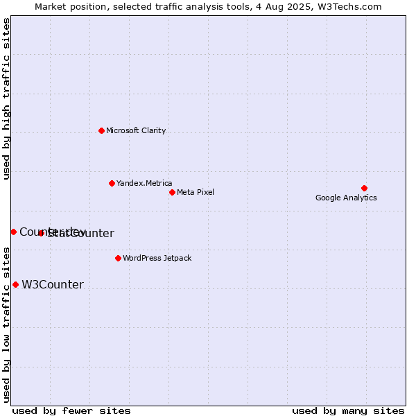 Market position of StatCounter vs. W3Counter vs. Counter.dev