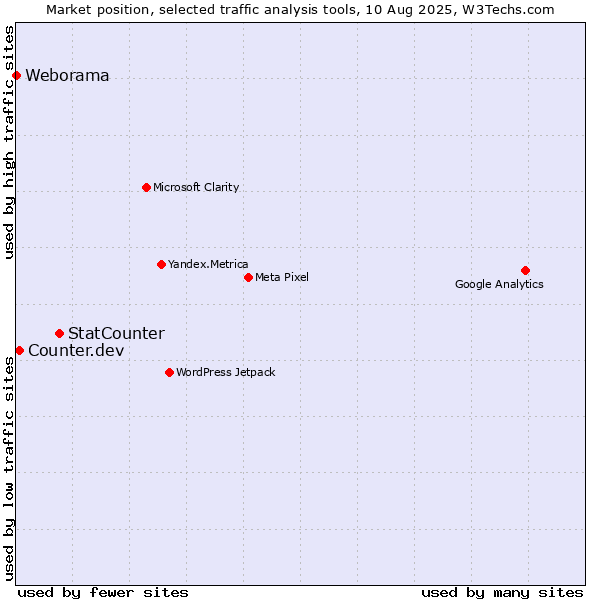 Market position of StatCounter vs. Counter.dev vs. Weborama