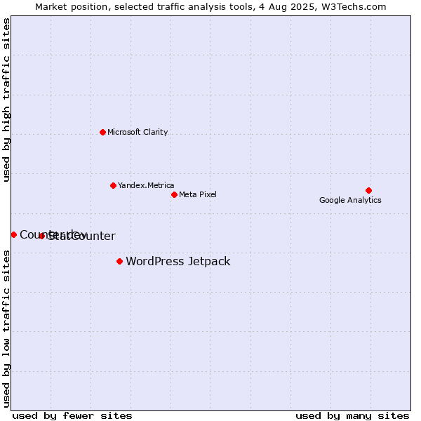 Market position of WordPress Jetpack vs. StatCounter vs. Counter.dev