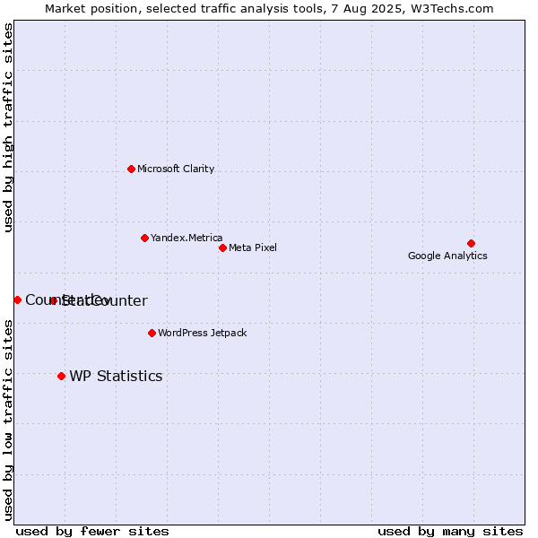 Market position of WP Statistics vs. StatCounter vs. Counter.dev
