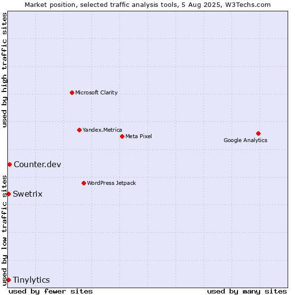 Market position of Counter.dev vs. Tinylytics vs. Swetrix