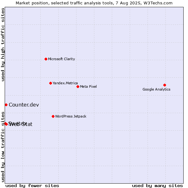 Market position of Web-Stat vs. Counter.dev vs. Swetrix