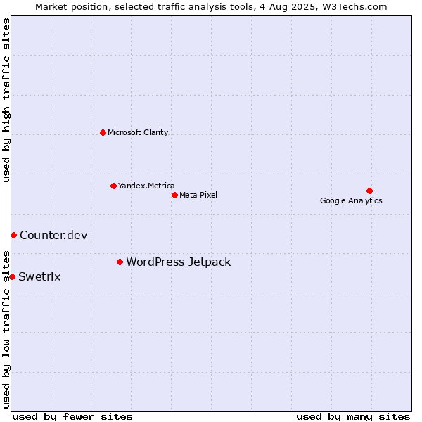 Market position of WordPress Jetpack vs. Counter.dev vs. Swetrix