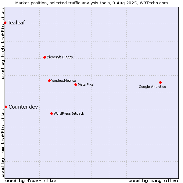Market position of Counter.dev vs. Tealeaf