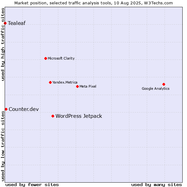 Market position of WordPress Jetpack vs. Counter.dev vs. Tealeaf