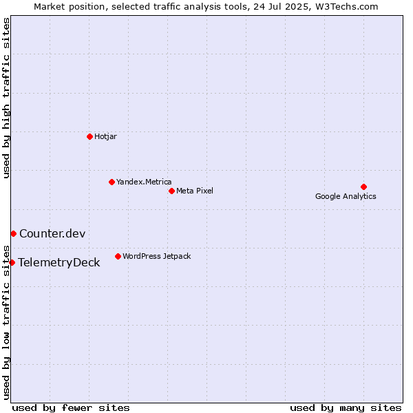 Market position of Counter.dev vs. TelemetryDeck