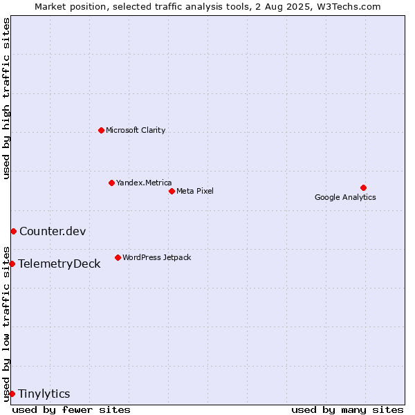Market position of Counter.dev vs. Tinylytics vs. TelemetryDeck