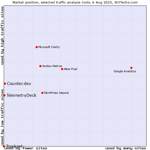 Market position of Counter.dev vs. TelemetryDeck vs. Trackset