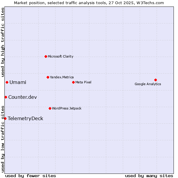 Market position of Umami vs. Counter.dev vs. TelemetryDeck