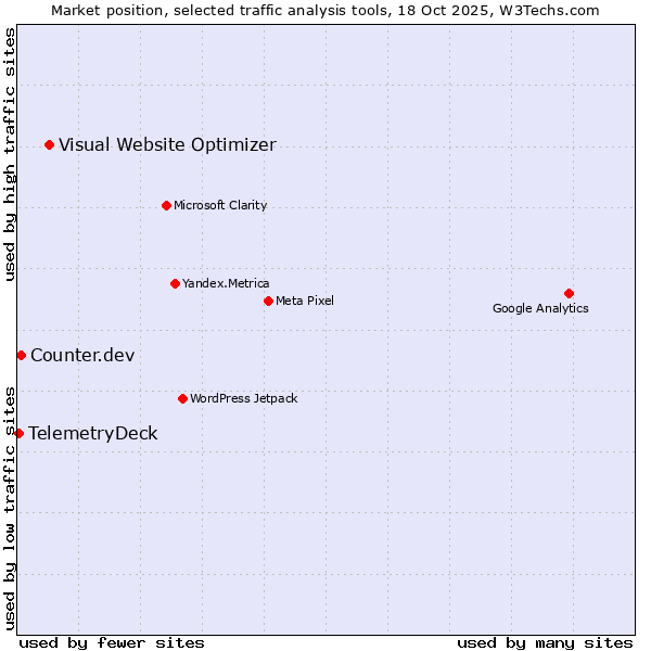 Market position of Visual Website Optimizer vs. Counter.dev vs. TelemetryDeck