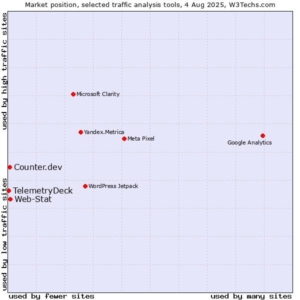 Market position of Web-Stat vs. Counter.dev vs. TelemetryDeck