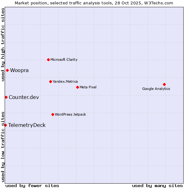 Market position of Woopra vs. Counter.dev vs. TelemetryDeck