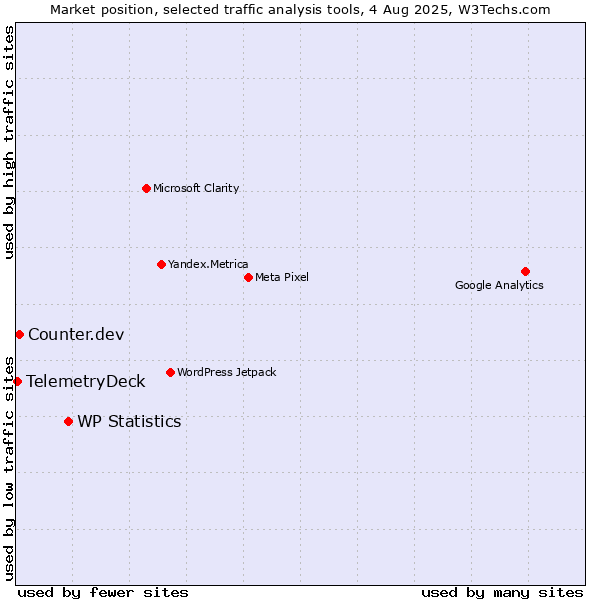 Market position of WP Statistics vs. Counter.dev vs. TelemetryDeck