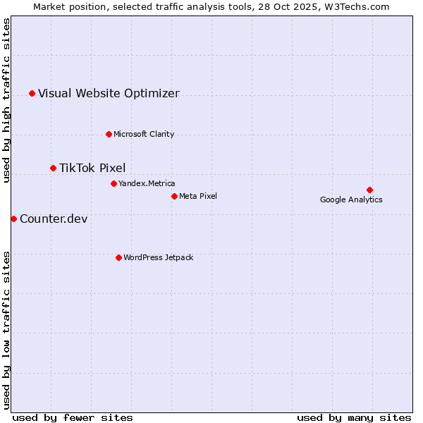 Market position of TikTok Pixel vs. Visual Website Optimizer vs. Counter.dev