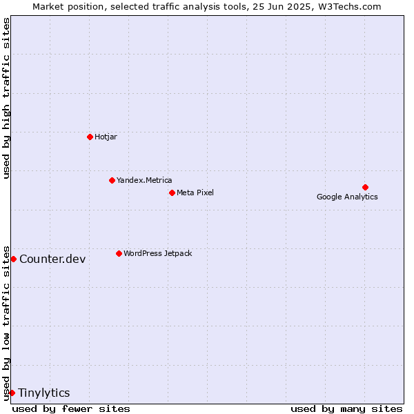 Market position of Counter.dev vs. Tinylytics