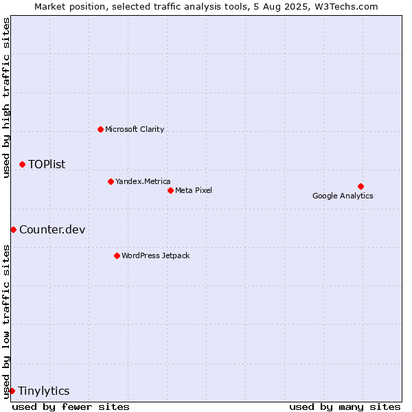 Market position of TOPlist vs. Counter.dev vs. Tinylytics