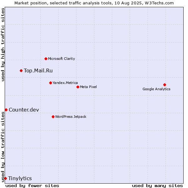 Market position of Top.Mail.Ru vs. Counter.dev vs. Tinylytics