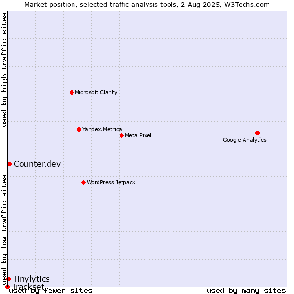 Market position of Counter.dev vs. Tinylytics vs. Trackset