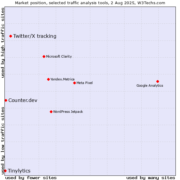Market position of Twitter/X tracking vs. Counter.dev vs. Tinylytics
