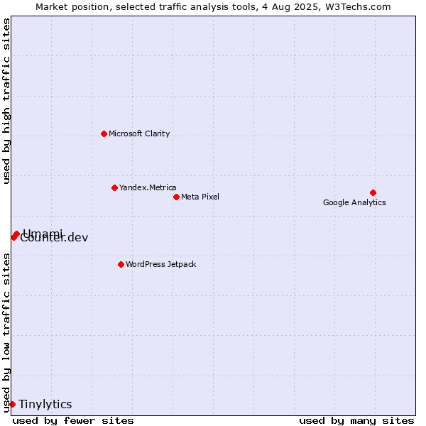 Market position of Umami vs. Counter.dev vs. Tinylytics