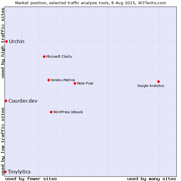 Market position of Urchin vs. Counter.dev vs. Tinylytics
