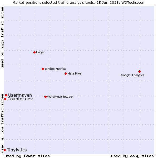 Market position of Usermaven vs. Counter.dev vs. Tinylytics