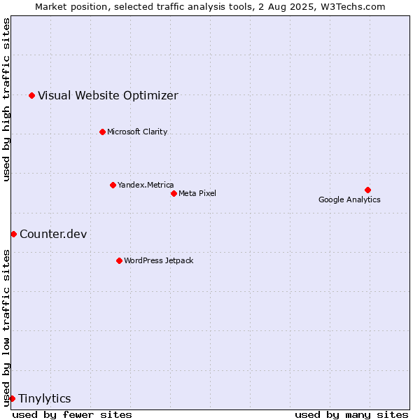 Market position of Visual Website Optimizer vs. Counter.dev vs. Tinylytics