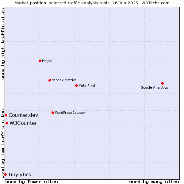 Market position of W3Counter vs. Counter.dev vs. Tinylytics