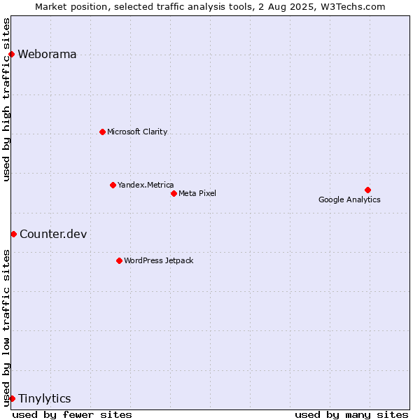Market position of Counter.dev vs. Tinylytics vs. Weborama