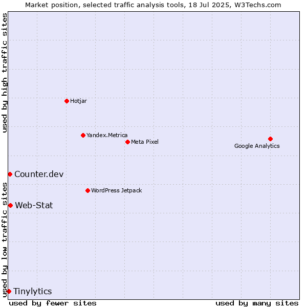 Market position of Web-Stat vs. Counter.dev vs. Tinylytics