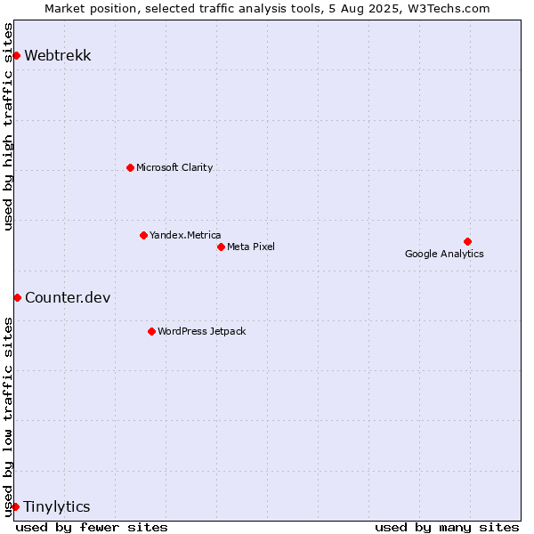 Market position of Counter.dev vs. Webtrekk vs. Tinylytics