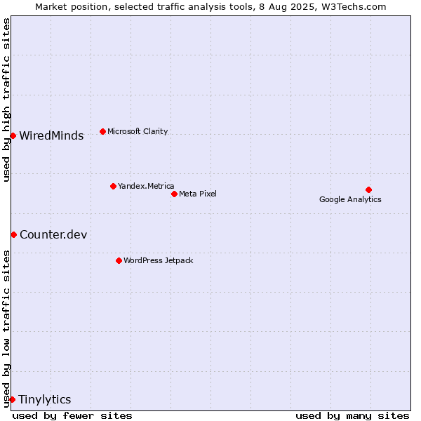 Market position of Counter.dev vs. WiredMinds  vs. Tinylytics