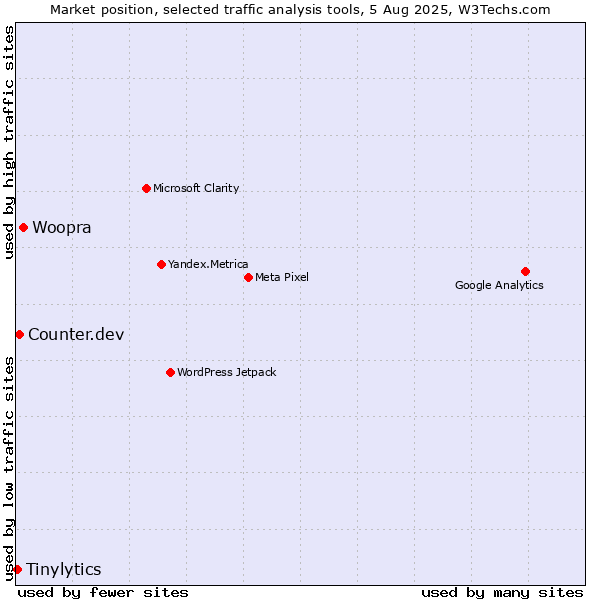 Market position of Woopra vs. Counter.dev vs. Tinylytics