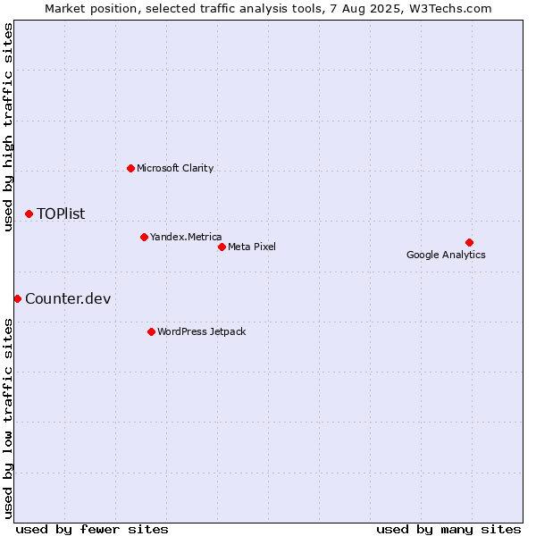 Market position of TOPlist vs. Counter.dev