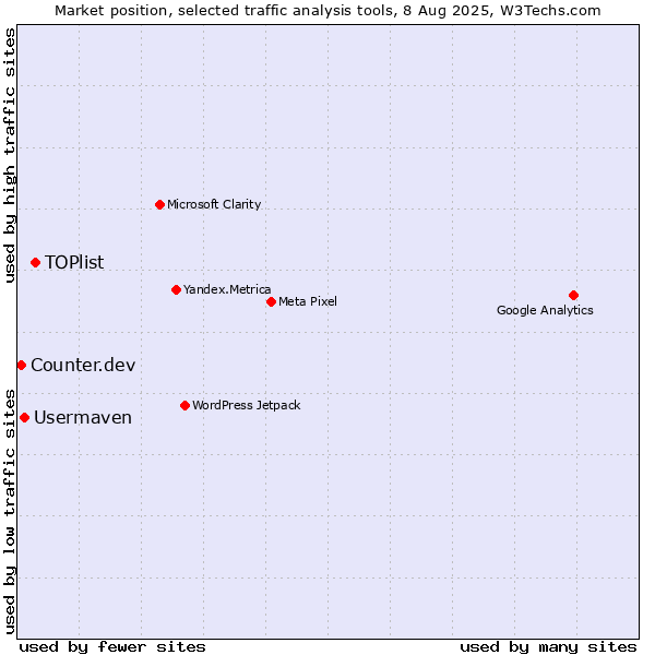 Market position of TOPlist vs. Usermaven vs. Counter.dev