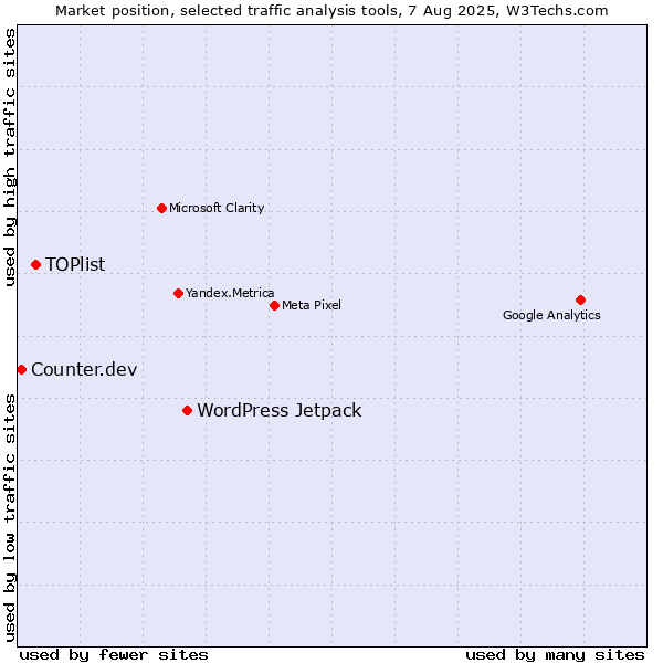 Market position of WordPress Jetpack vs. TOPlist vs. Counter.dev