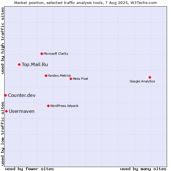Market position of Top.Mail.Ru vs. Usermaven vs. Counter.dev