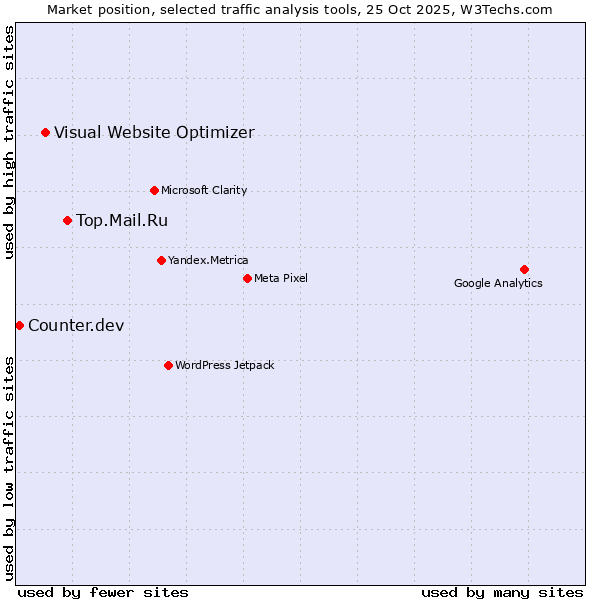 Market position of Top.Mail.Ru vs. Visual Website Optimizer vs. Counter.dev