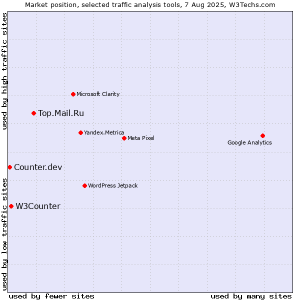 Market position of Top.Mail.Ru vs. W3Counter vs. Counter.dev