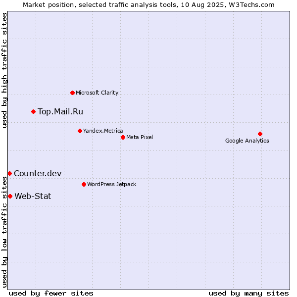 Market position of Top.Mail.Ru vs. Web-Stat vs. Counter.dev