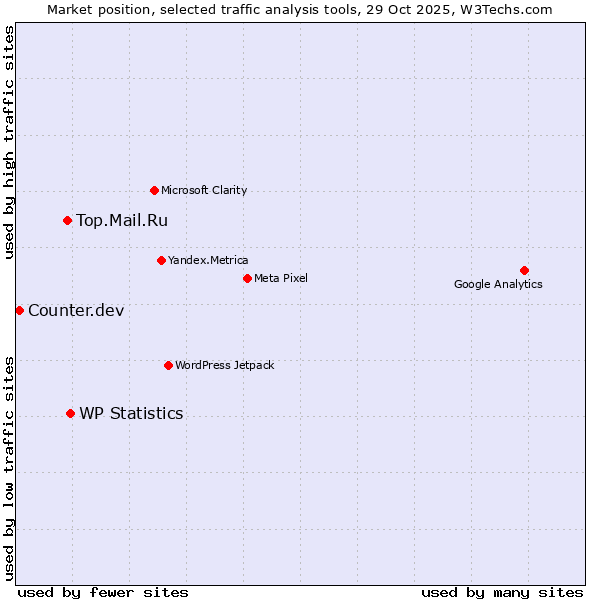Market position of WP Statistics vs. Top.Mail.Ru vs. Counter.dev
