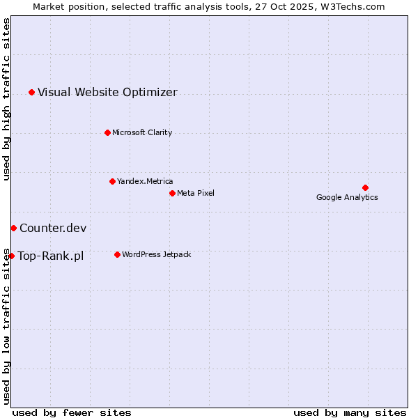 Market position of Visual Website Optimizer vs. Counter.dev vs. Top-Rank.pl