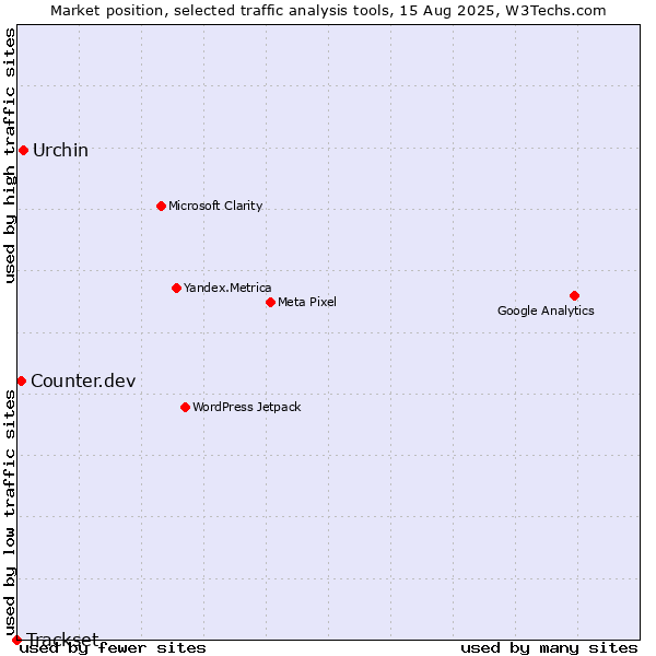 Market position of Urchin vs. Counter.dev vs. Trackset