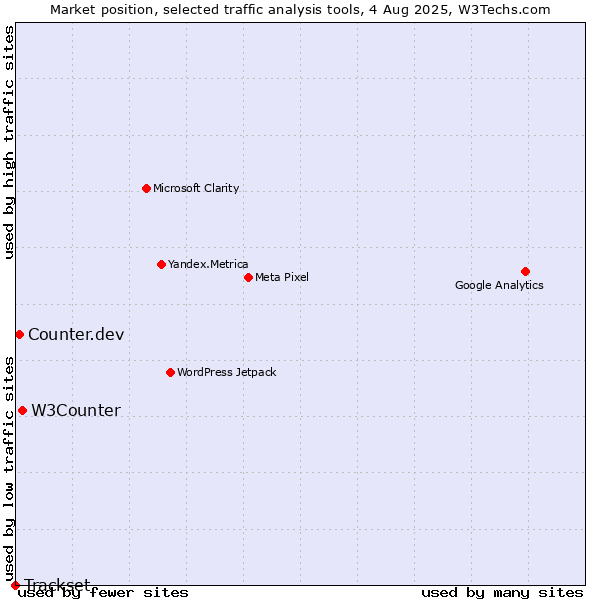 Market position of W3Counter vs. Counter.dev vs. Trackset