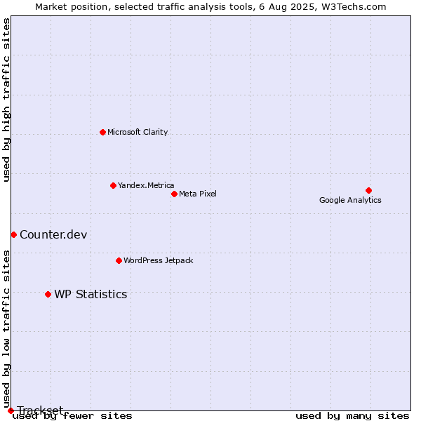 Market position of WP Statistics vs. Counter.dev vs. Trackset