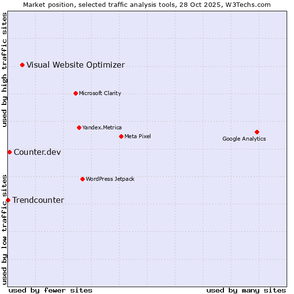 Market position of Visual Website Optimizer vs. Counter.dev vs. Trendcounter