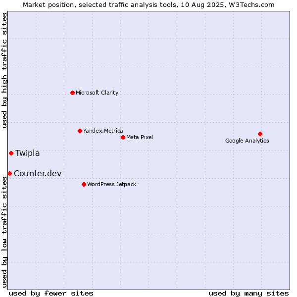 Market position of Twipla vs. Counter.dev