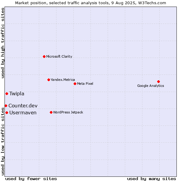 Market position of Twipla vs. Usermaven vs. Counter.dev