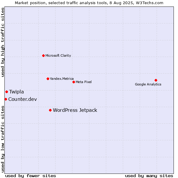 Market position of WordPress Jetpack vs. Twipla vs. Counter.dev