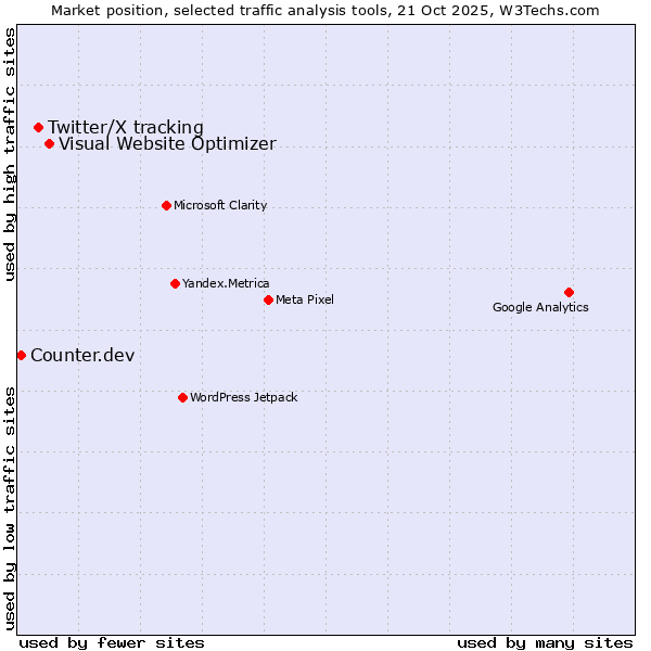Market position of Visual Website Optimizer vs. Twitter/X tracking vs. Counter.dev